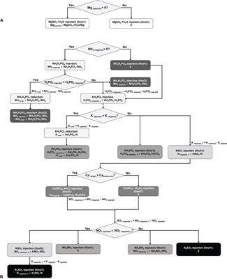 Decision-tree-based ion-specific dosing algorithm for enhancing closed hydroponic efficiency and reducing carbon emissions